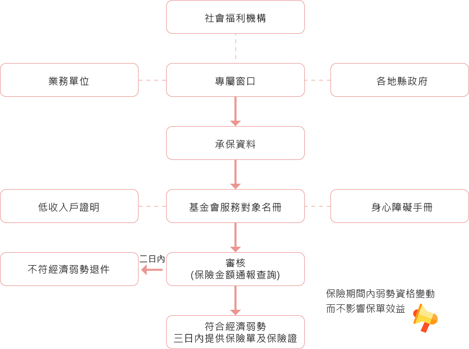 圖示:微型保險投保流程